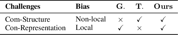 Figure 1 for Contextualized Non-local Neural Networks for Sequence Learning