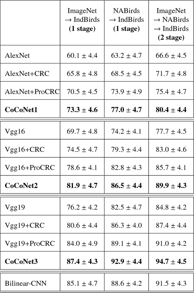 Figure 4 for CoCoNet: A Collaborative Convolutional Network