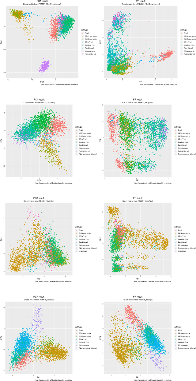 Figure 1 for Projection pursuit with applications to scRNA sequencing data