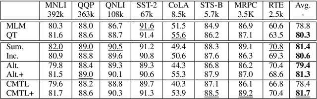 Figure 3 for On Losses for Modern Language Models
