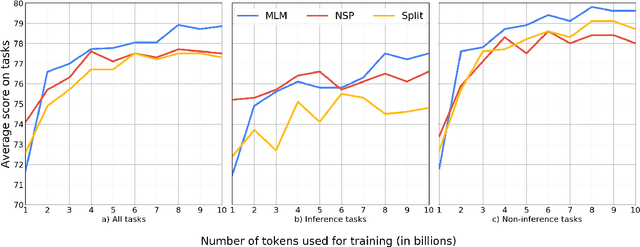 Figure 4 for On Losses for Modern Language Models