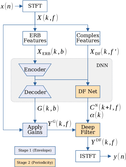 Figure 1 for DeepFilterNet: A Low Complexity Speech Enhancement Framework for Full-Band Audio based on Deep Filtering