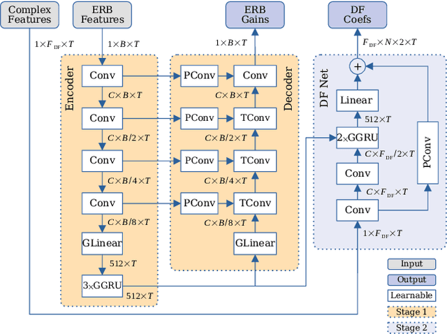 Figure 3 for DeepFilterNet: A Low Complexity Speech Enhancement Framework for Full-Band Audio based on Deep Filtering