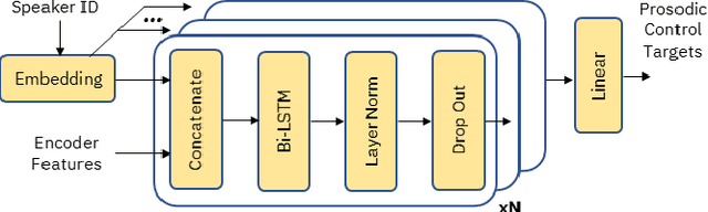 Figure 3 for Supervised and Unsupervised Approaches for Controlling Narrow Lexical Focus in Sequence-to-Sequence Speech Synthesis