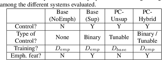 Figure 2 for Supervised and Unsupervised Approaches for Controlling Narrow Lexical Focus in Sequence-to-Sequence Speech Synthesis