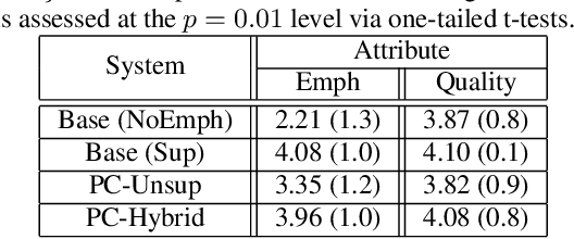 Figure 4 for Supervised and Unsupervised Approaches for Controlling Narrow Lexical Focus in Sequence-to-Sequence Speech Synthesis