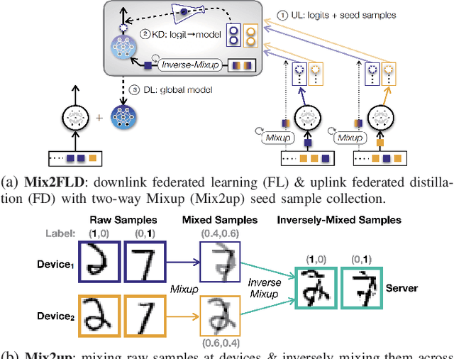 Figure 1 for Mix2FLD: Downlink Federated Learning After Uplink Federated Distillation With Two-Way Mixup