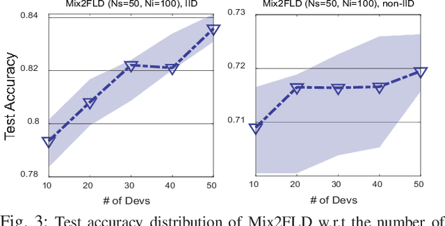 Figure 3 for Mix2FLD: Downlink Federated Learning After Uplink Federated Distillation With Two-Way Mixup