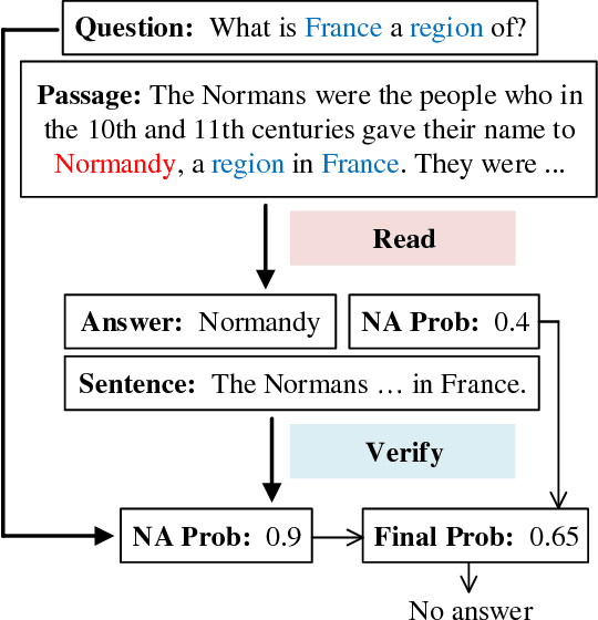 Figure 1 for Read + Verify: Machine Reading Comprehension with Unanswerable Questions
