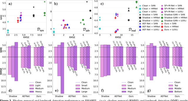 Figure 3 for Benchmarking Shadow Removal for Facial Landmark Detection and Beyond