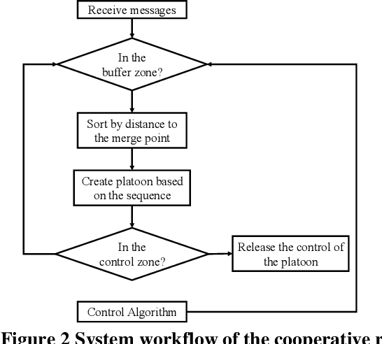 Figure 3 for Evaluating Cybersecurity Risks of Cooperative Ramp Merging in Mixed Traffic Environments