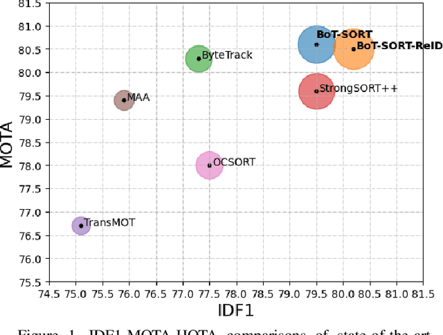 Figure 1 for BoT-SORT: Robust Associations Multi-Pedestrian Tracking