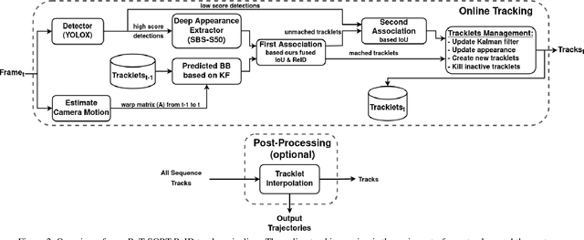Figure 3 for BoT-SORT: Robust Associations Multi-Pedestrian Tracking