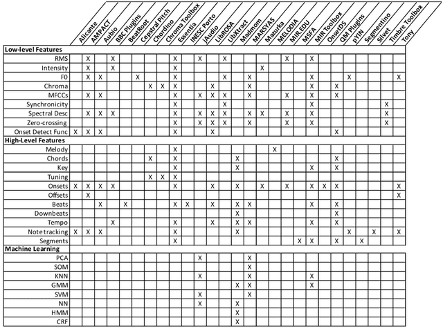 Figure 4 for Digital Audio Processing Tools for Music Corpus Studies