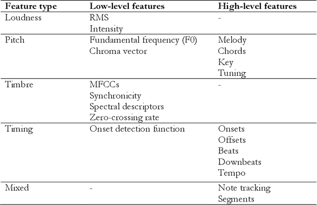 Figure 2 for Digital Audio Processing Tools for Music Corpus Studies