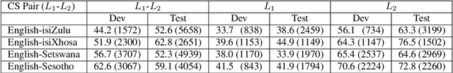 Figure 4 for Building a Unified Code-Switching ASR System for South African Languages