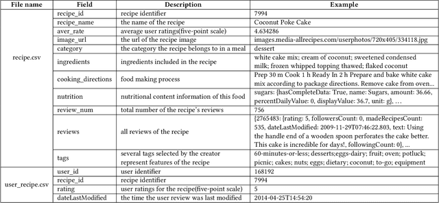 Figure 1 for MealRec: A Meal Recommendation Dataset