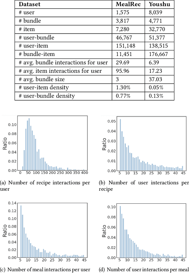 Figure 3 for MealRec: A Meal Recommendation Dataset