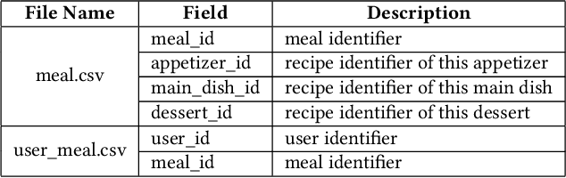 Figure 4 for MealRec: A Meal Recommendation Dataset