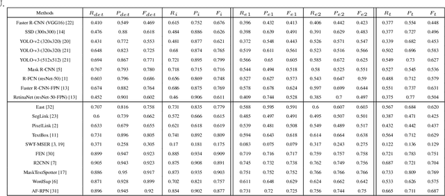 Figure 2 for Tightness-aware Evaluation Protocol for Scene Text Detection