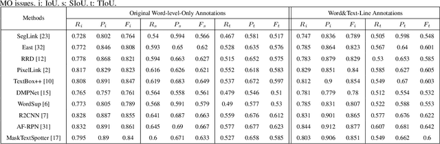 Figure 4 for Tightness-aware Evaluation Protocol for Scene Text Detection