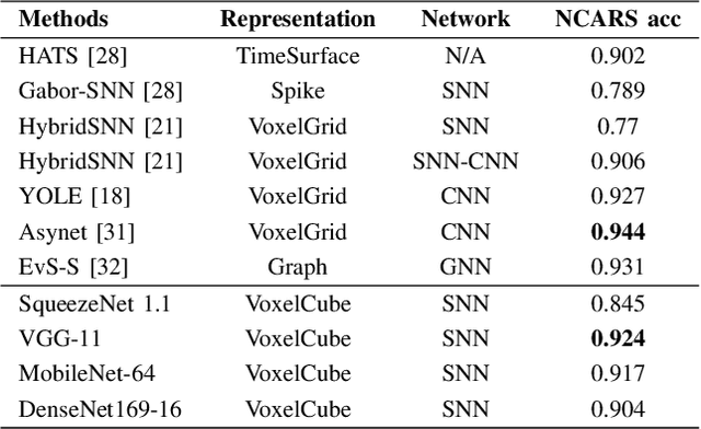 Figure 4 for Object Detection with Spiking Neural Networks on Automotive Event Data