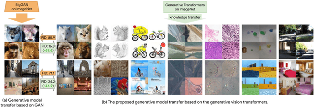 Figure 1 for Visual Prompt Tuning for Generative Transfer Learning