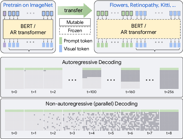Figure 3 for Visual Prompt Tuning for Generative Transfer Learning