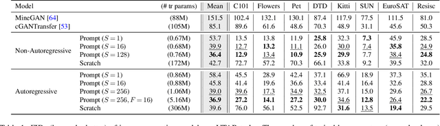 Figure 2 for Visual Prompt Tuning for Generative Transfer Learning