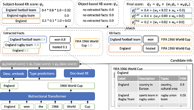 Figure 3 for Improving Entity Disambiguation by Reasoning over a Knowledge Base