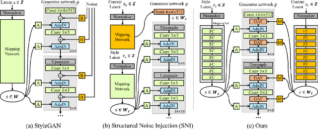 Figure 2 for Diagonal Attention and Style-based GAN for Content-Style Disentanglement in Image Generation and Translation