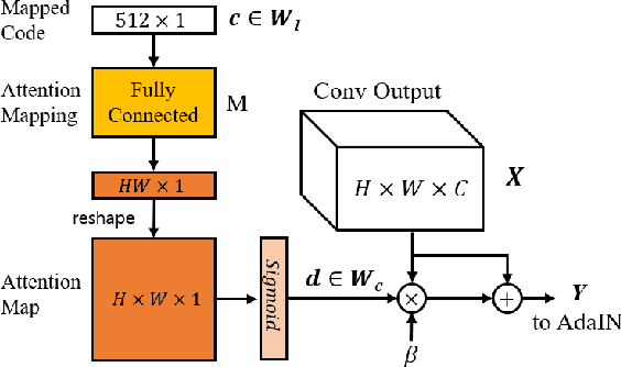 Figure 4 for Diagonal Attention and Style-based GAN for Content-Style Disentanglement in Image Generation and Translation