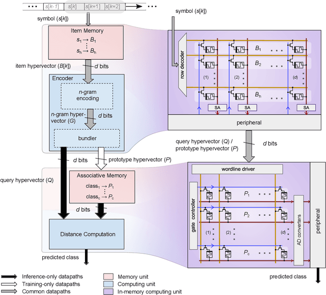 Figure 1 for In-memory hyperdimensional computing