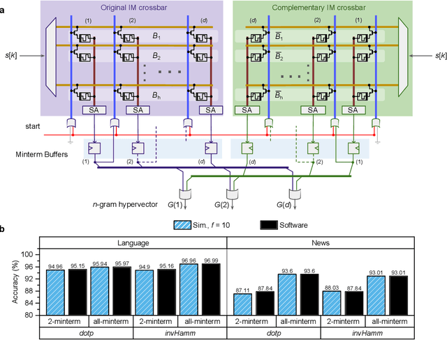 Figure 3 for In-memory hyperdimensional computing