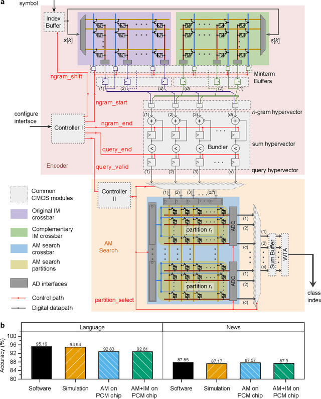 Figure 4 for In-memory hyperdimensional computing