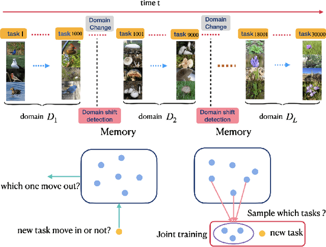Figure 1 for Meta Learning on a Sequence of Imbalanced Domains with Difficulty Awareness