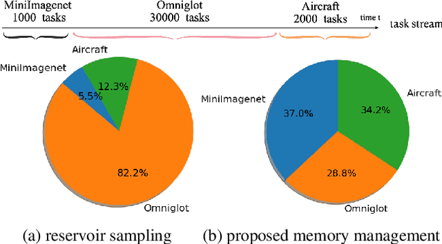 Figure 3 for Meta Learning on a Sequence of Imbalanced Domains with Difficulty Awareness