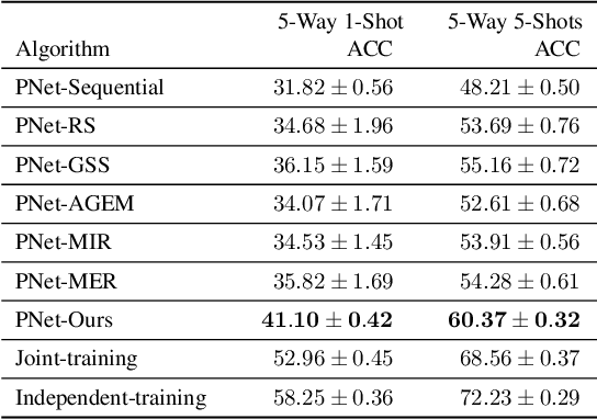 Figure 2 for Meta Learning on a Sequence of Imbalanced Domains with Difficulty Awareness