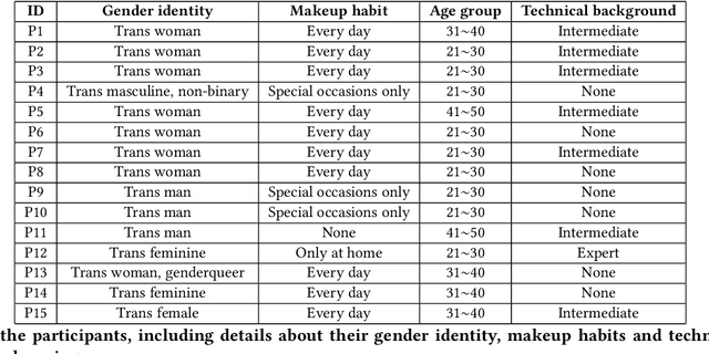 Figure 2 for Exploring a Makeup Support System for Transgender Passing based on Automatic Gender Recognition