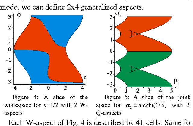 Figure 1 for Uniqueness domains and non singular assembly mode changing trajectories
