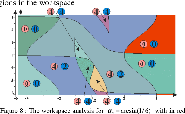 Figure 4 for Uniqueness domains and non singular assembly mode changing trajectories