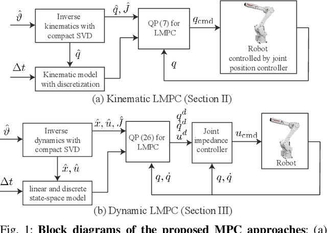 Figure 1 for Real-Time Model Predictive Control for Industrial Manipulators with Singularity-Tolerant Hierarchical Task Control
