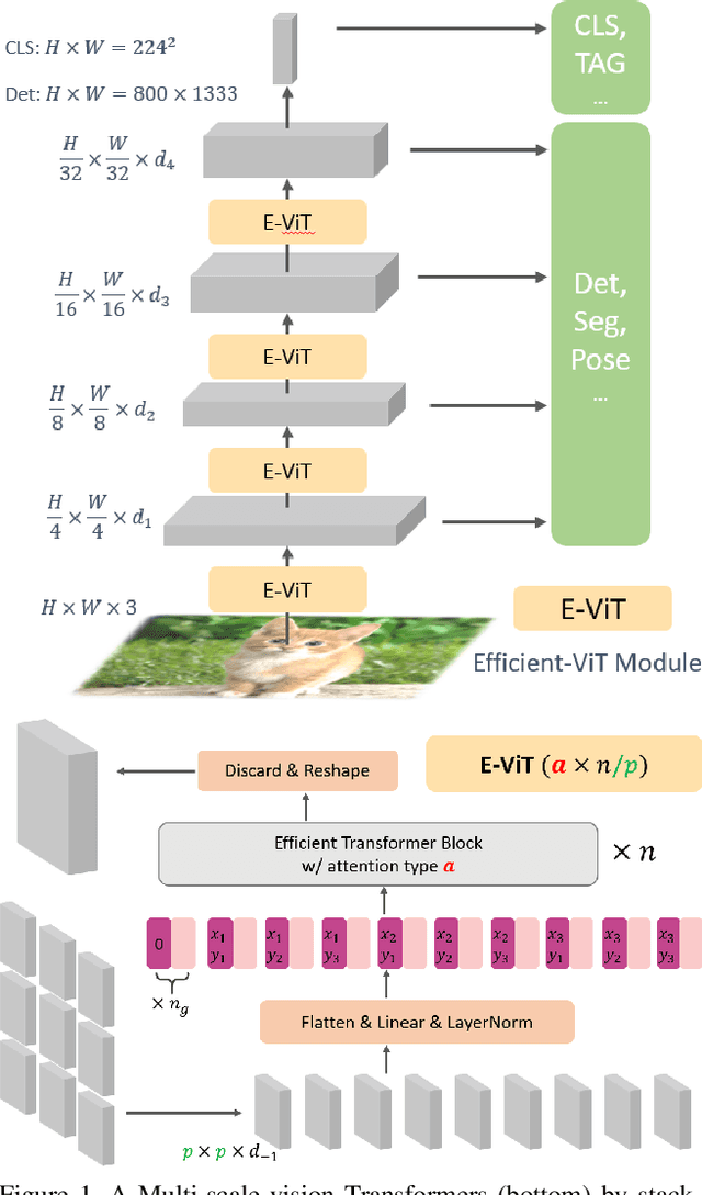 Figure 1 for Multi-Scale Vision Longformer: A New Vision Transformer for High-Resolution Image Encoding