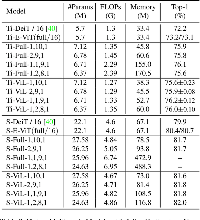 Figure 3 for Multi-Scale Vision Longformer: A New Vision Transformer for High-Resolution Image Encoding