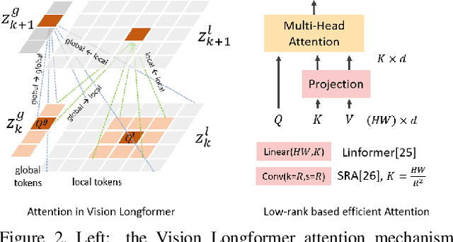 Figure 4 for Multi-Scale Vision Longformer: A New Vision Transformer for High-Resolution Image Encoding