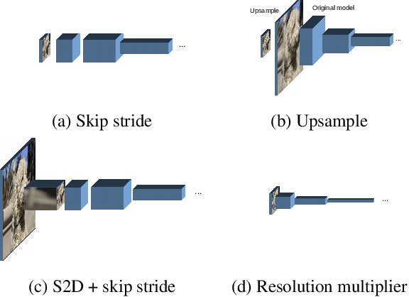 Figure 2 for Non-discriminative data or weak model? On the relative importance of data and model resolution