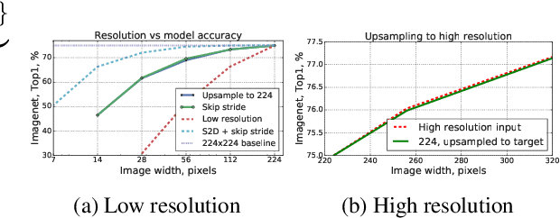 Figure 3 for Non-discriminative data or weak model? On the relative importance of data and model resolution