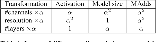 Figure 1 for Non-discriminative data or weak model? On the relative importance of data and model resolution