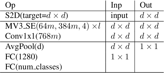 Figure 4 for Non-discriminative data or weak model? On the relative importance of data and model resolution