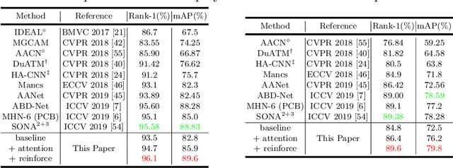 Figure 4 for Deep Reinforced Attention Learning for Quality-Aware Visual Recognition